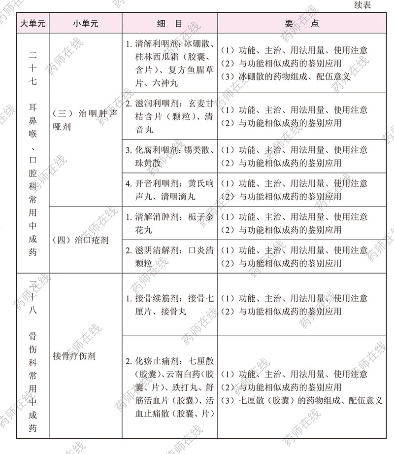 2020年执业药师《中药学专业知识(二)》考试大纲