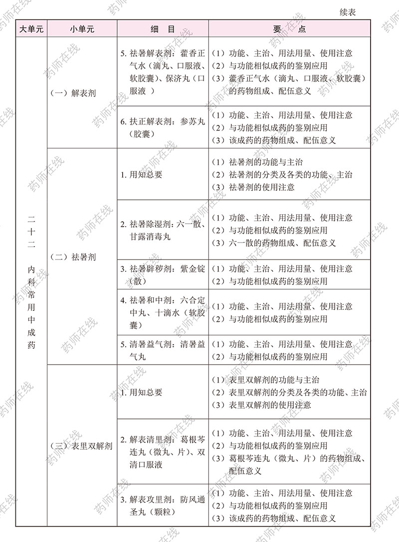 2020年执业药师《中药学专业知识(二)》考试大纲