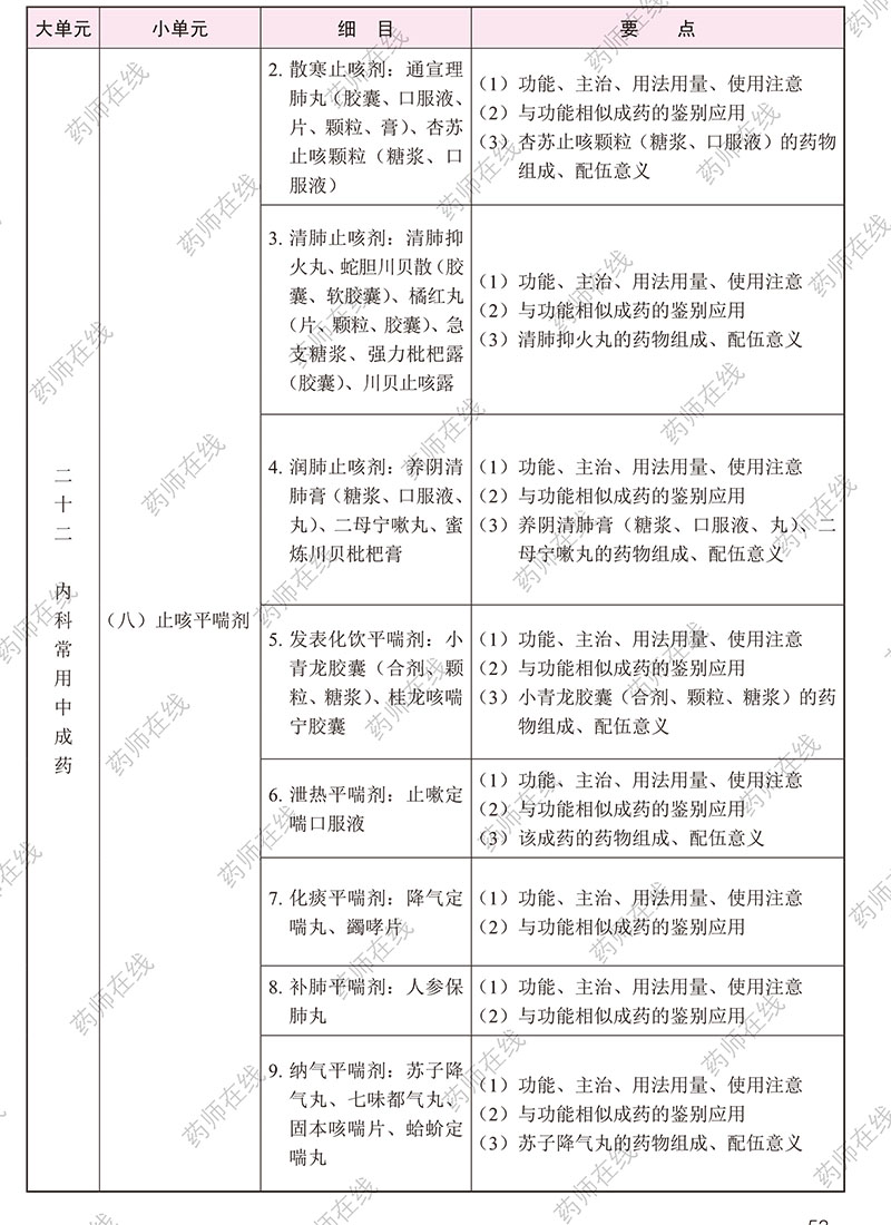 2020年执业药师《中药学专业知识(二)》考试大纲