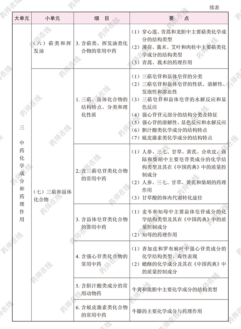 2020年执业药师《中药学专业知识(一)》考试大纲