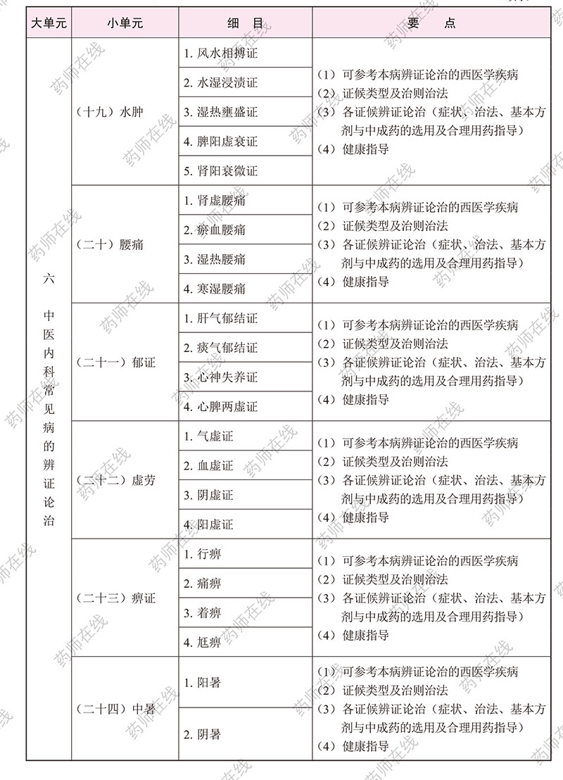 2020年执业药师《中药学综合知识与技能》考试大纲