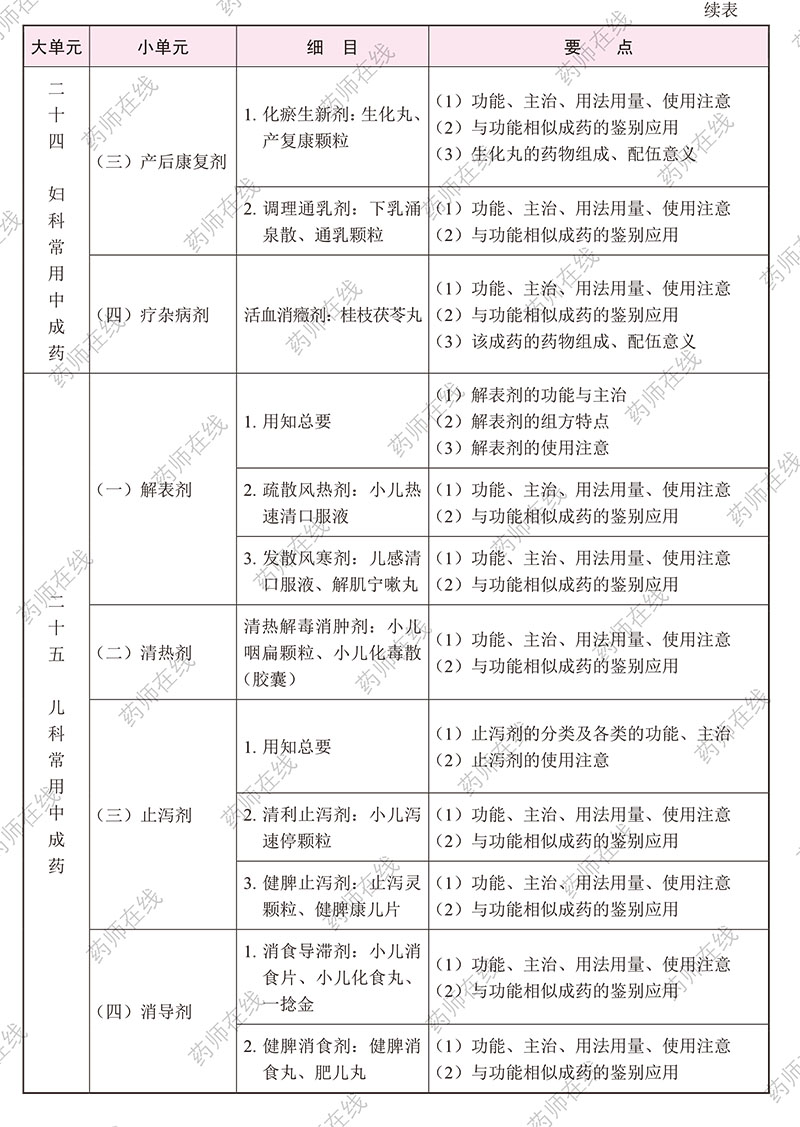 2020年执业药师《中药学专业知识(二)》考试大纲