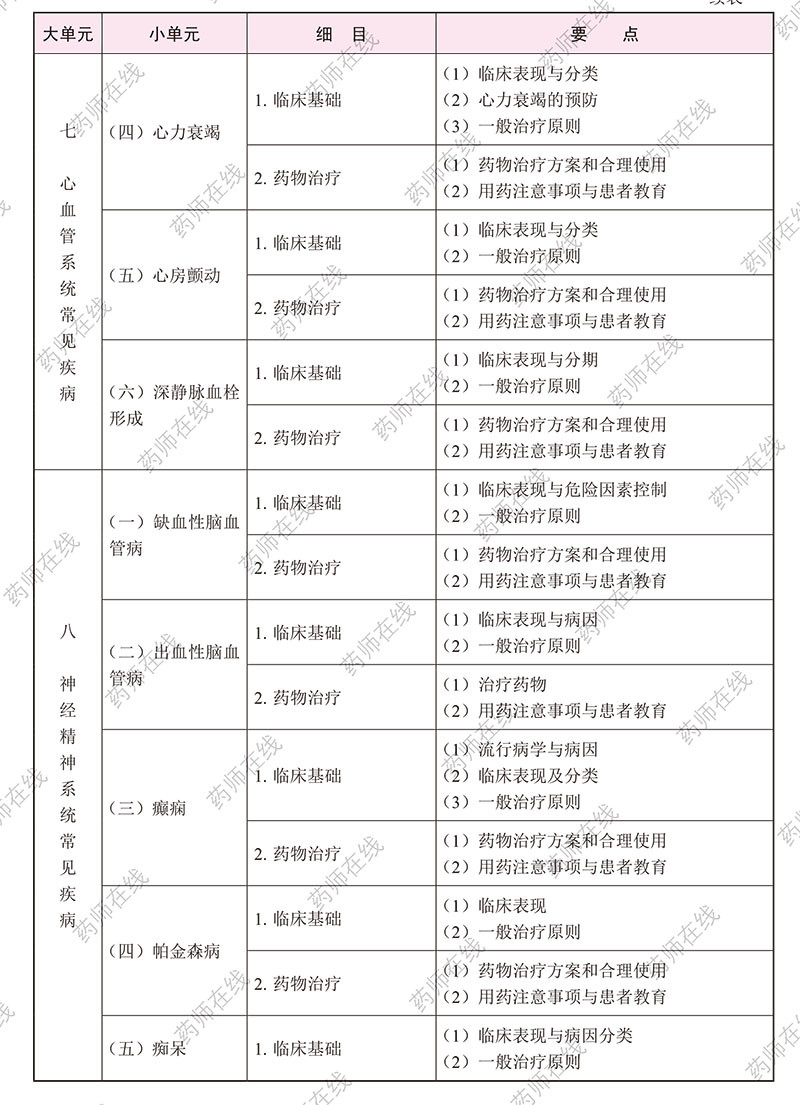 2020年执业药师《药学综合知识与技能》考试大纲