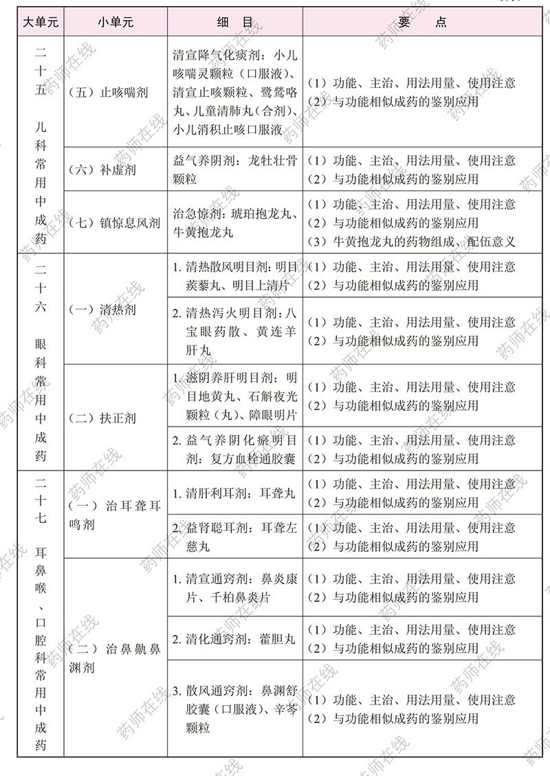 2020年执业药师《中药学专业知识(二)》考试大纲