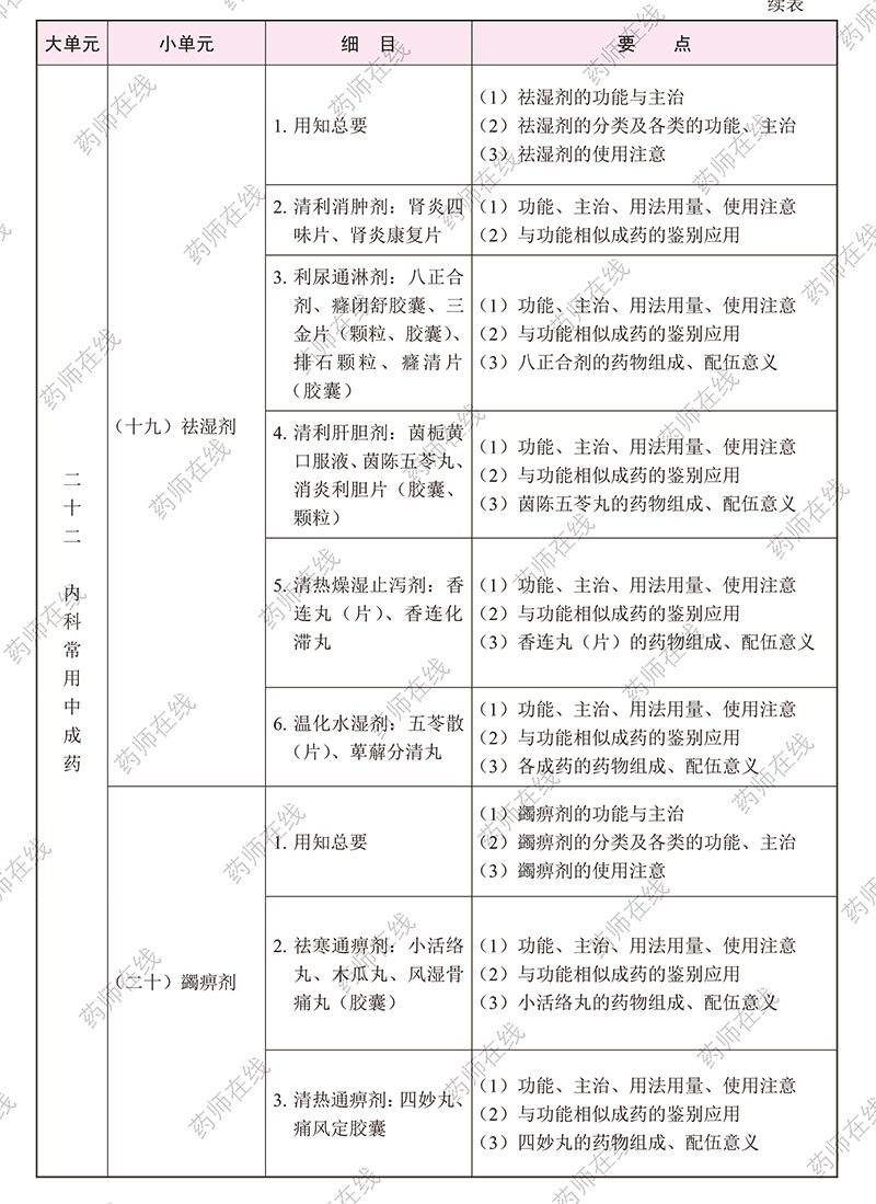 2020年执业药师《中药学专业知识(二)》考试大纲