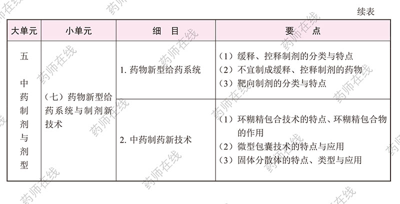 2020年执业药师《中药学专业知识(一)》考试大纲