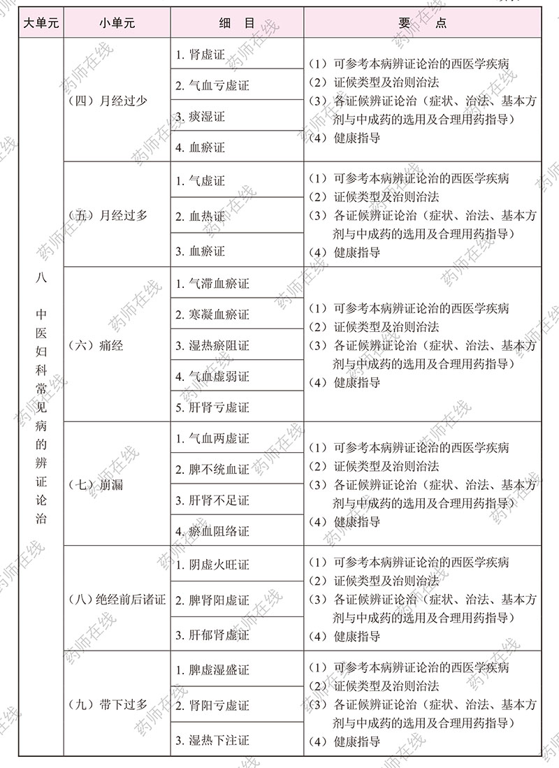 2020年执业药师《中药学综合知识与技能》考试大纲