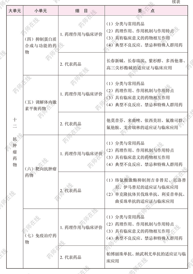 2020年执业药师《药学专业知识(二)》考试大纲