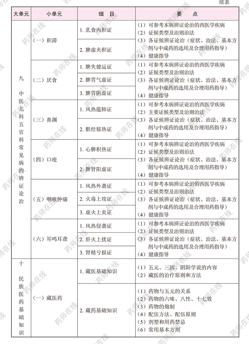 2020年执业药师《中药学综合知识与技能》考试大纲