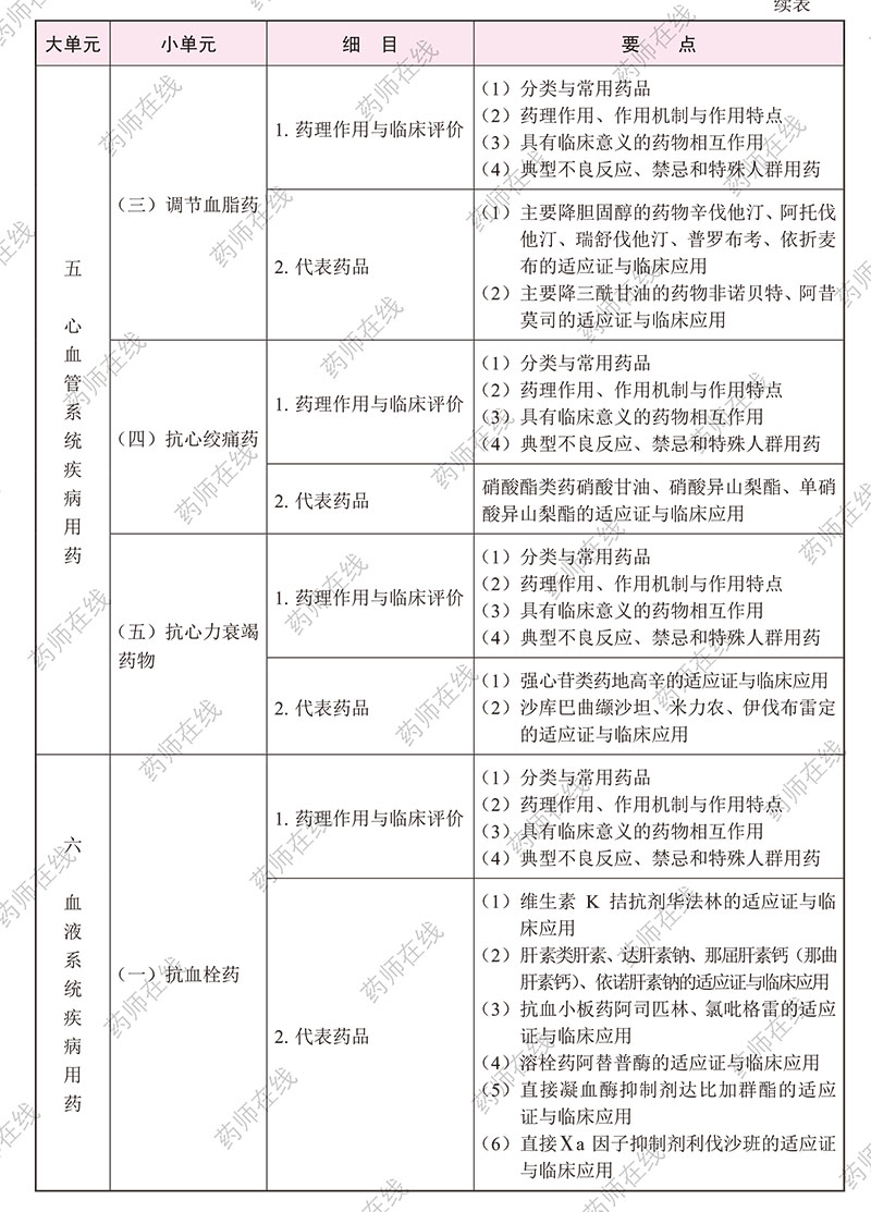 2020年执业药师《药学专业知识(二)》考试大纲