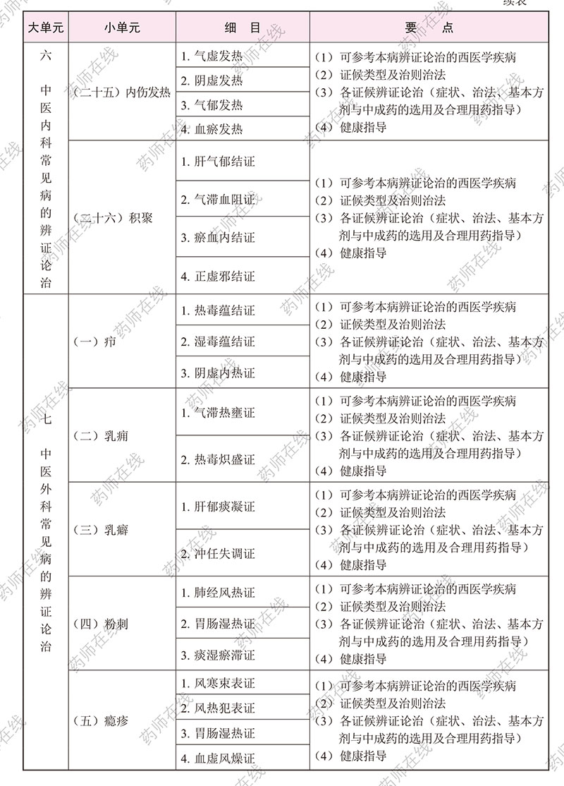 2020年执业药师《中药学综合知识与技能》考试大纲