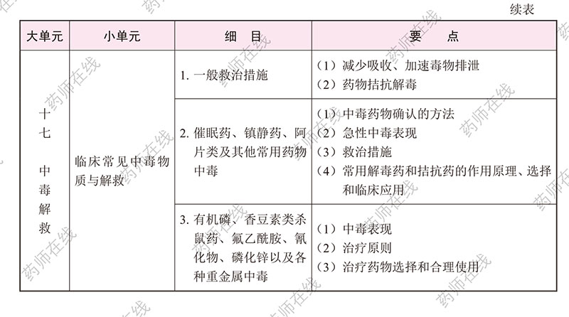 2020年执业药师《药学综合知识与技能》考试大纲