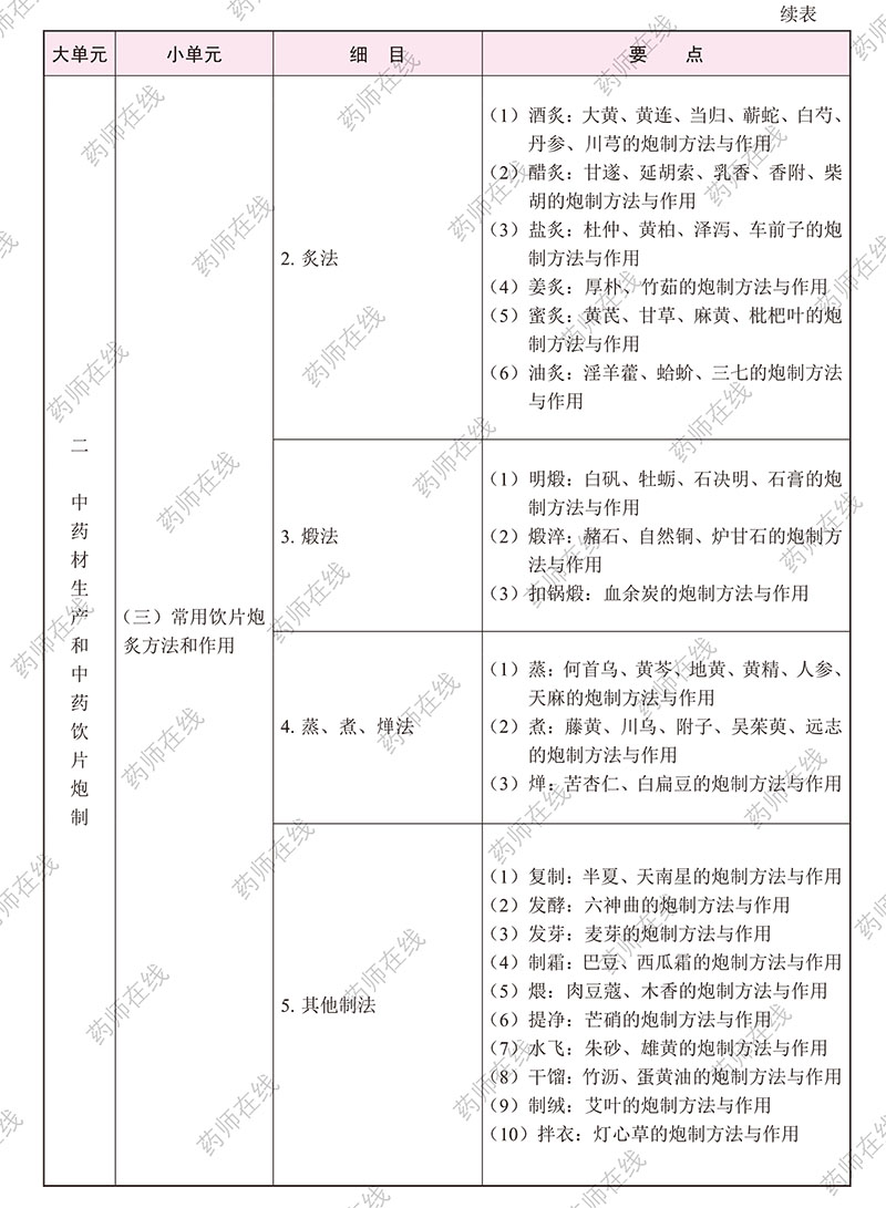 2020年执业药师《中药学专业知识(一)》考试大纲