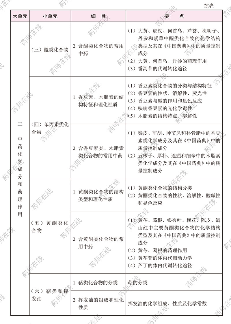 2020年执业药师《中药学专业知识(一)》考试大纲