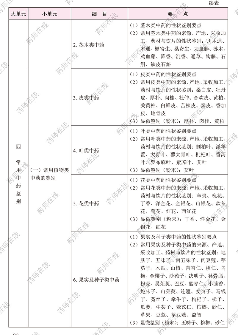 2020年执业药师《中药学专业知识(一)》考试大纲