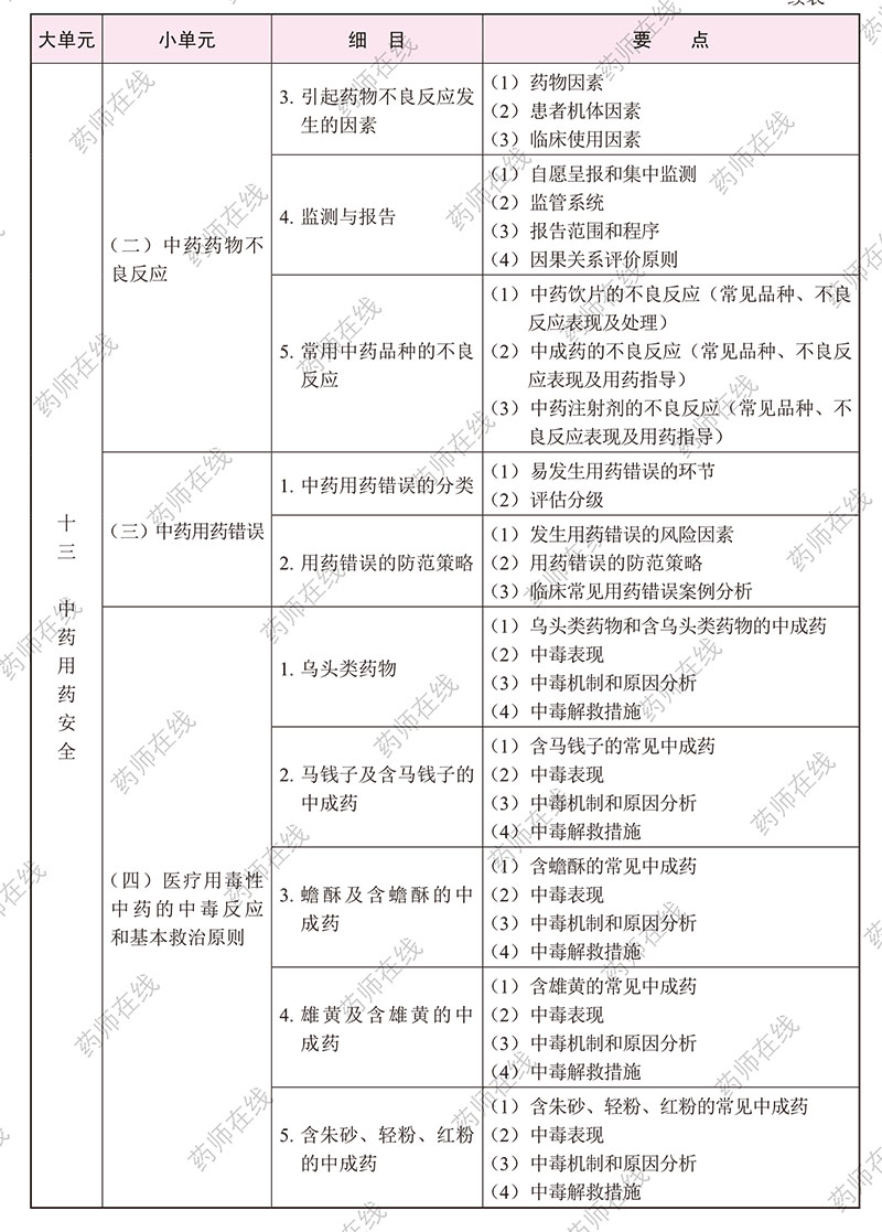 2020年执业药师《中药学综合知识与技能》考试大纲