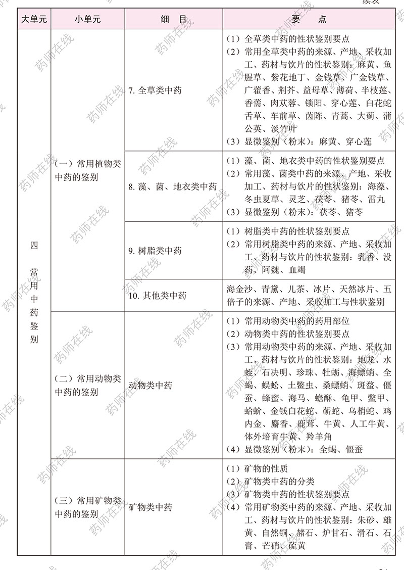 2020年执业药师《中药学专业知识(一)》考试大纲