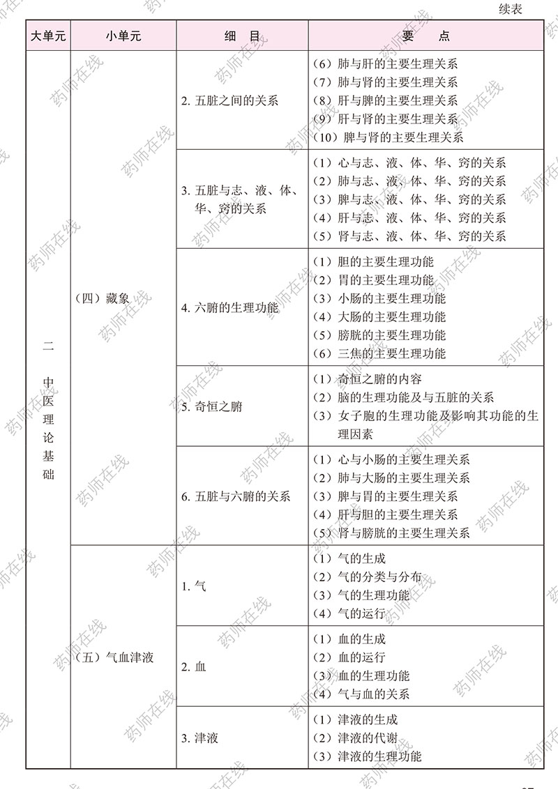 2020年执业药师《中药学综合知识与技能》考试大纲