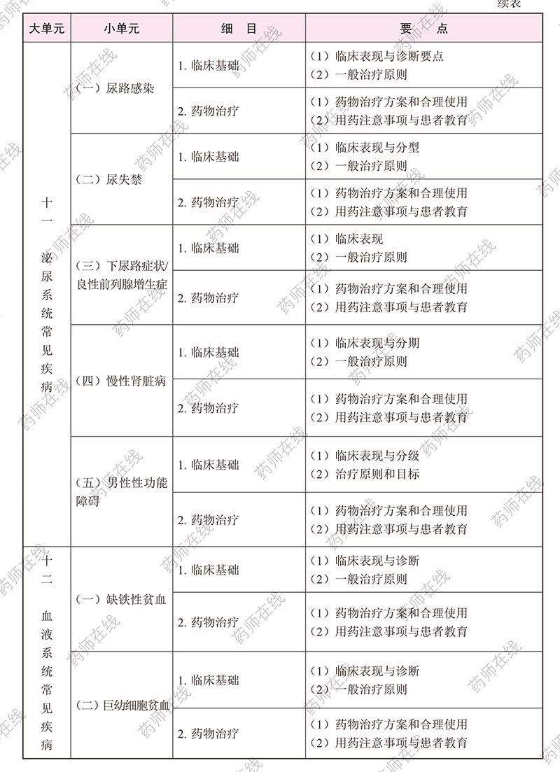 2020年执业药师《药学综合知识与技能》考试大纲