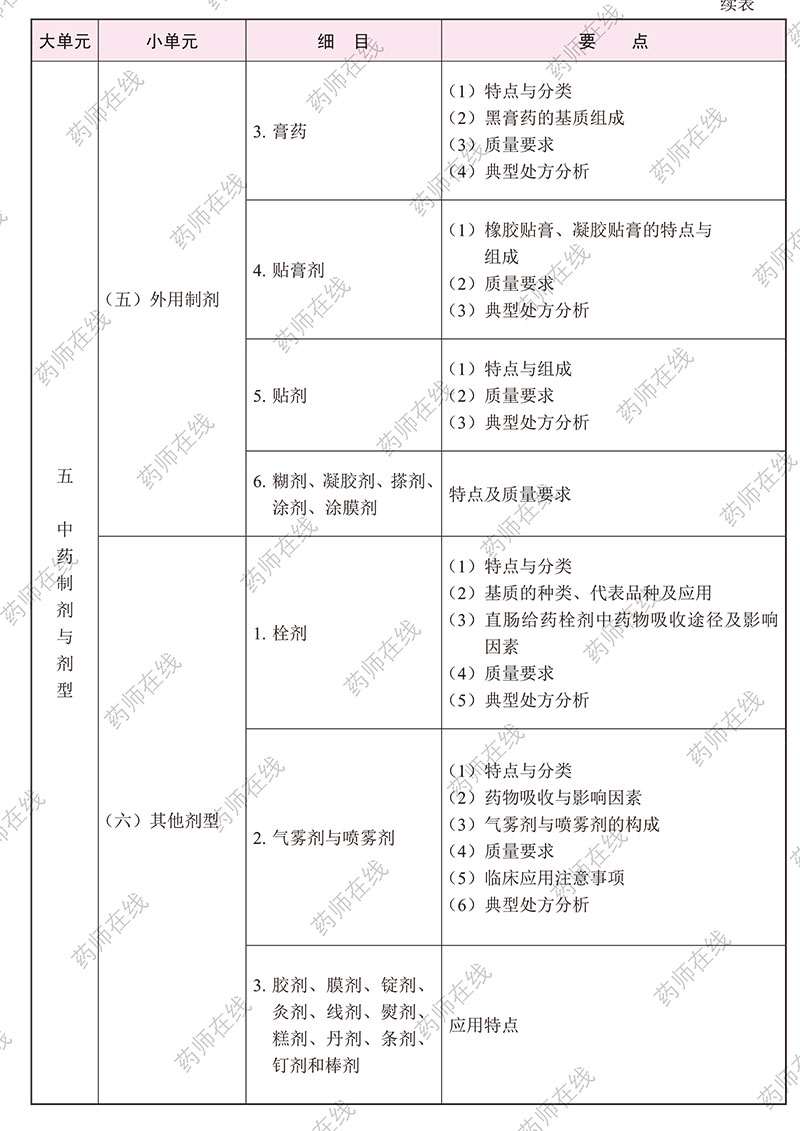 2020年执业药师《中药学专业知识(一)》考试大纲