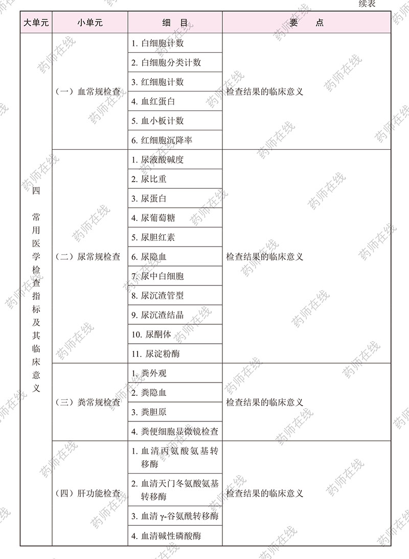 2020年执业药师《中药学综合知识与技能》考试大纲