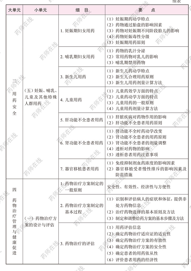 2020年执业药师《药学综合知识与技能》考试大纲