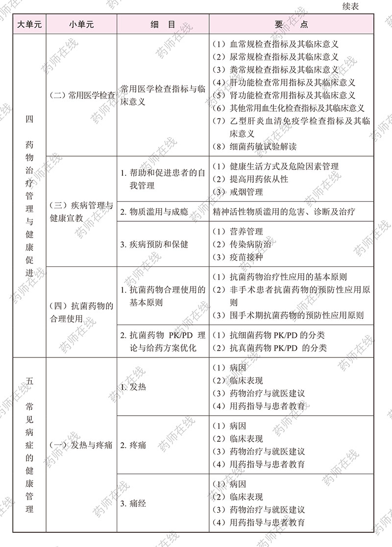 2020年执业药师《药学综合知识与技能》考试大纲