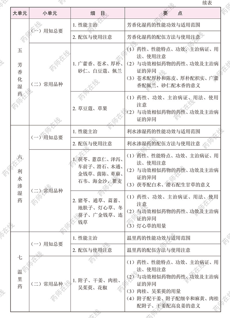 2020年执业药师《中药学专业知识(二)》考试大纲