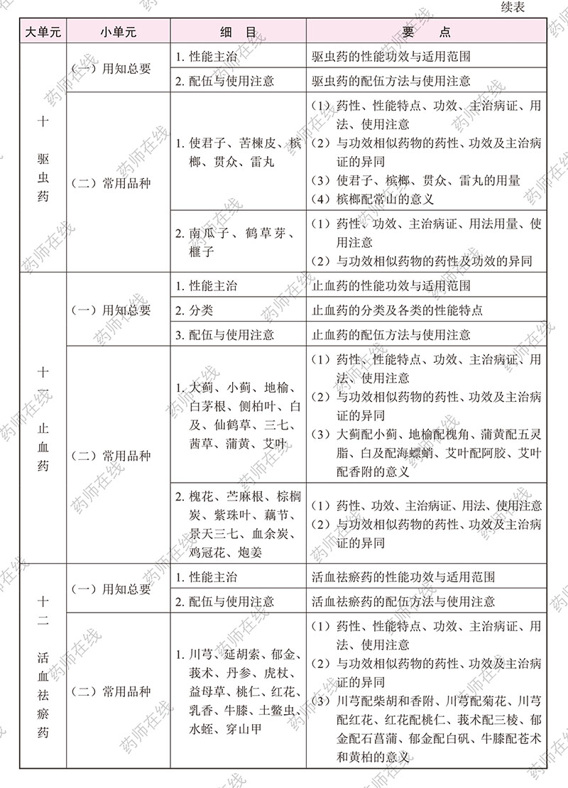 2020年执业药师《中药学专业知识(二)》考试大纲