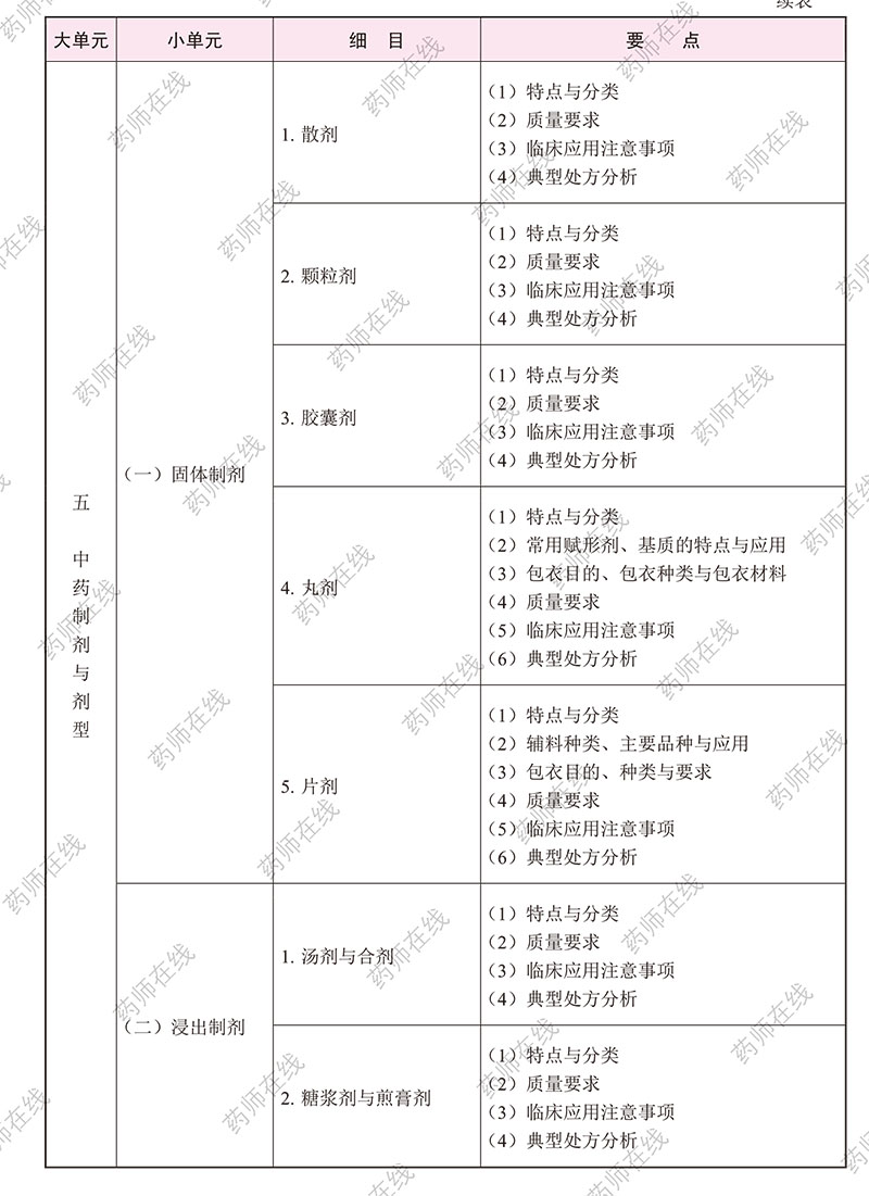 2020年执业药师《中药学专业知识(一)》考试大纲