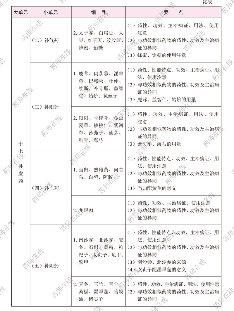 2020年执业药师《中药学专业知识(二)》考试大纲