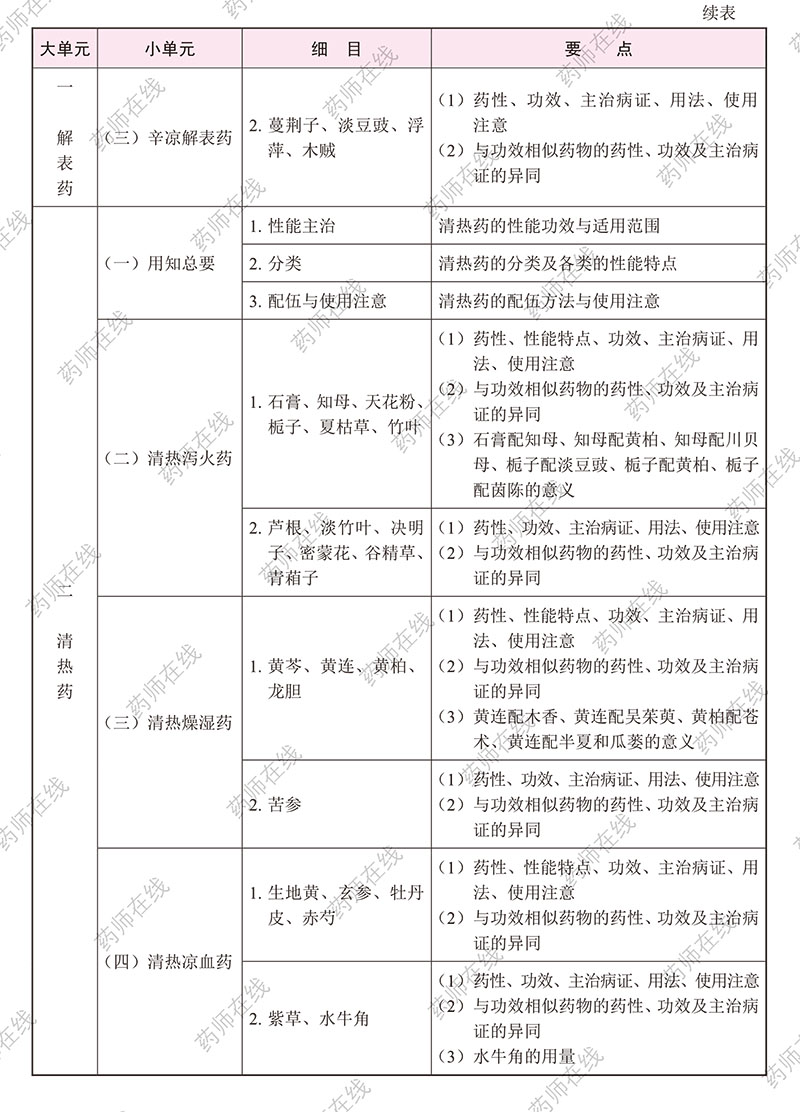 2020年执业药师《中药学专业知识(二)》考试大纲