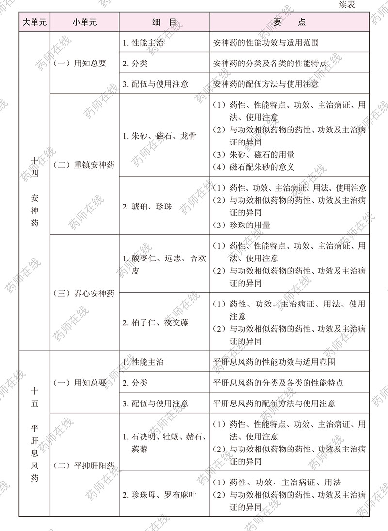 2020年执业药师《中药学专业知识(二)》考试大纲