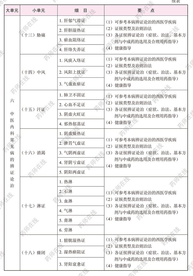 2020年执业药师《中药学综合知识与技能》考试大纲