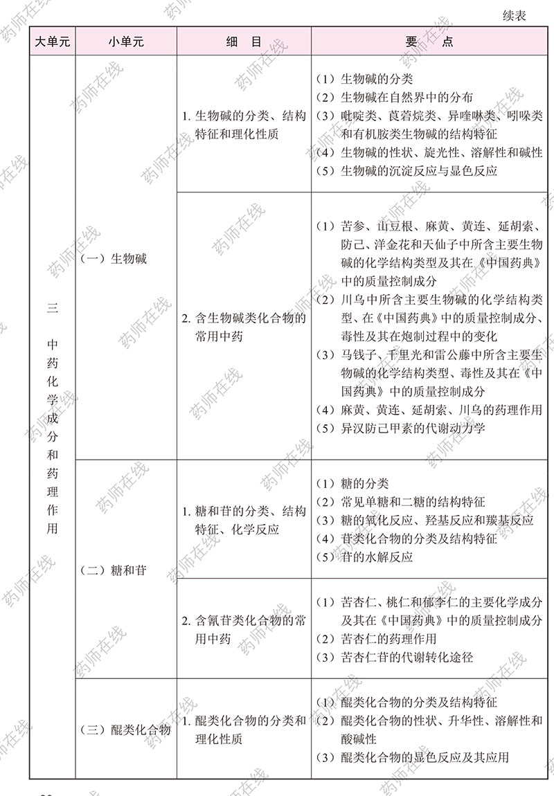 2020年执业药师《中药学专业知识(一)》考试大纲