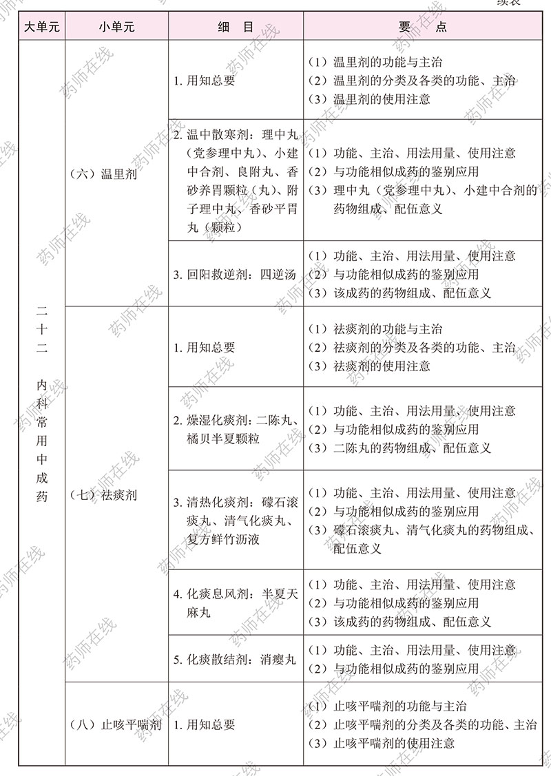 2020年执业药师《中药学专业知识(二)》考试大纲