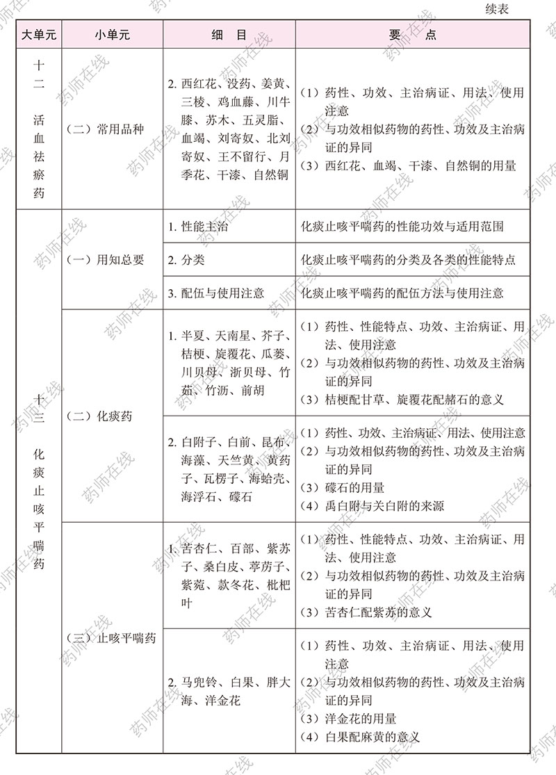 2020年执业药师《中药学专业知识(二)》考试大纲