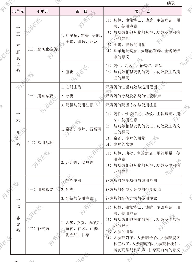 2020年执业药师《中药学专业知识(二)》考试大纲