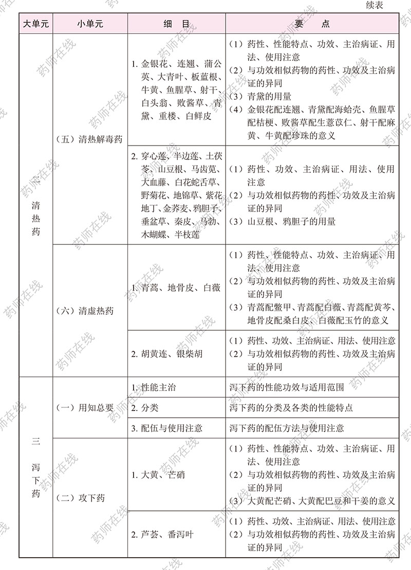 2020年执业药师《中药学专业知识(二)》考试大纲