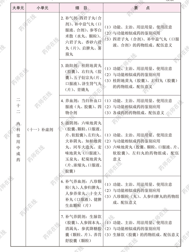 2020年执业药师《中药学专业知识(二)》考试大纲