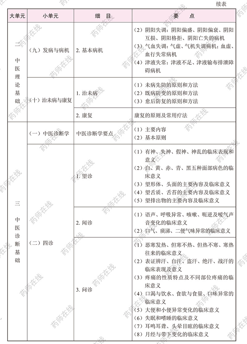 2020年执业药师《中药学综合知识与技能》考试大纲