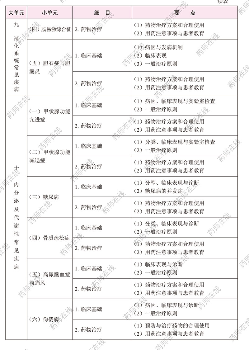 2020年执业药师《药学综合知识与技能》考试大纲