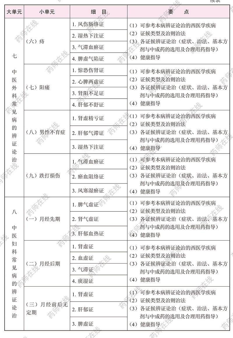 2020年执业药师《中药学综合知识与技能》考试大纲