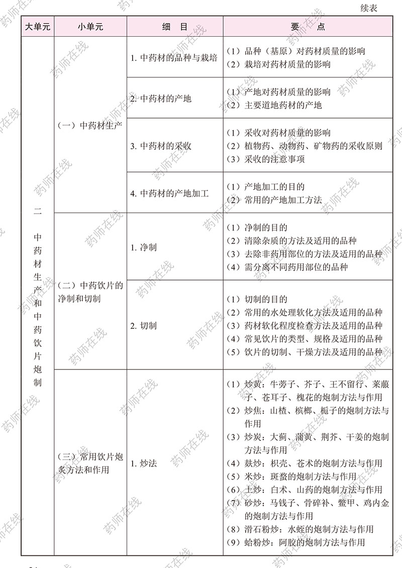 2020年执业药师《中药学专业知识(一)》考试大纲