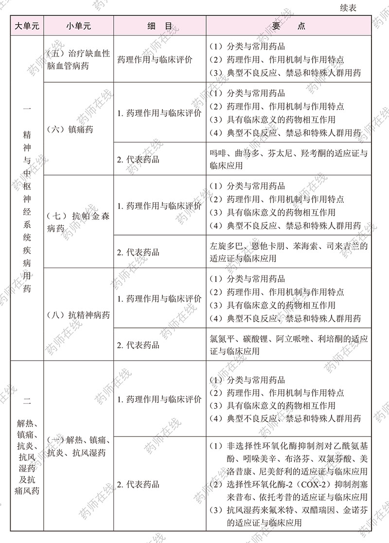 2020年执业药师《药学专业知识(二)》考试大纲