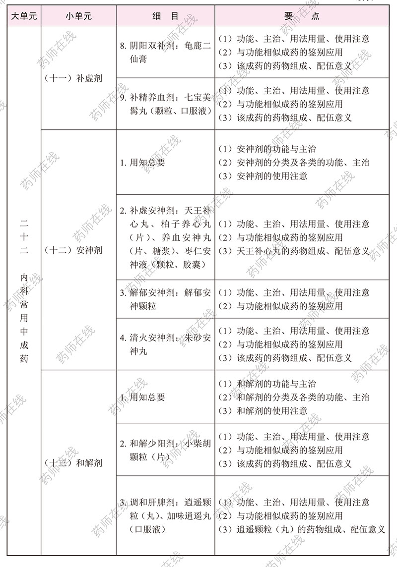 2020年执业药师《中药学专业知识(二)》考试大纲