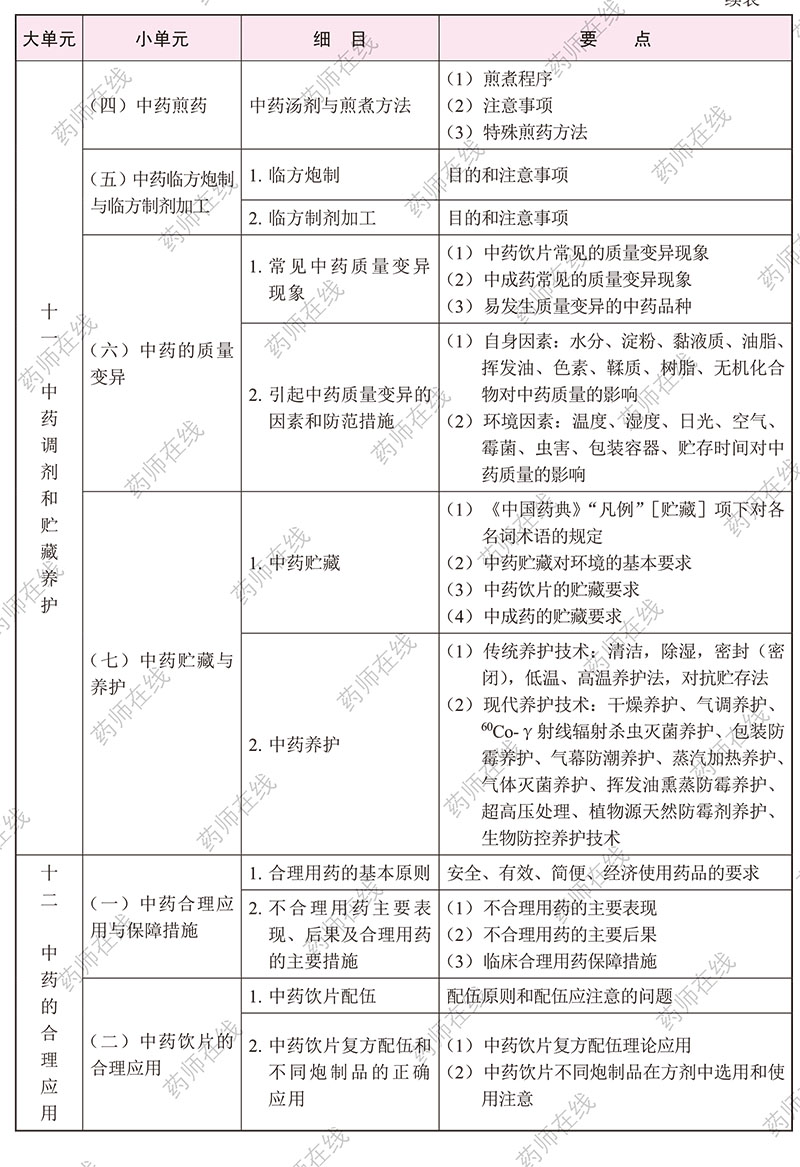 2020年执业药师《中药学综合知识与技能》考试大纲