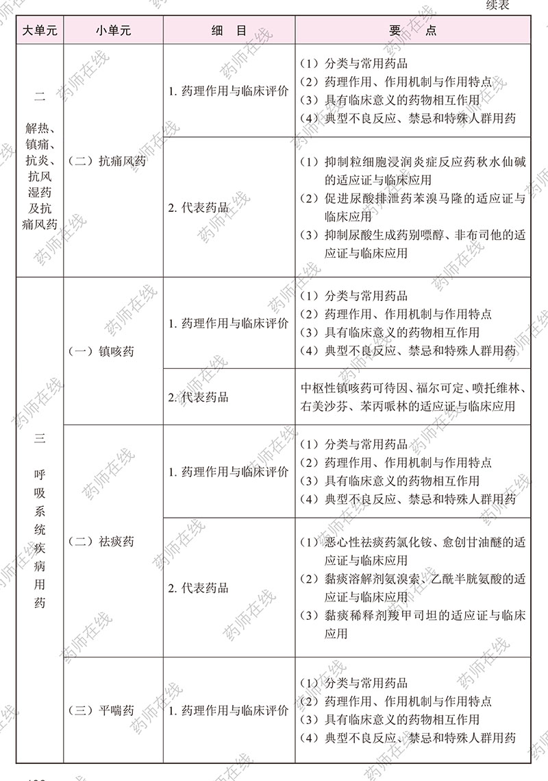 2020年执业药师《药学专业知识(二)》考试大纲