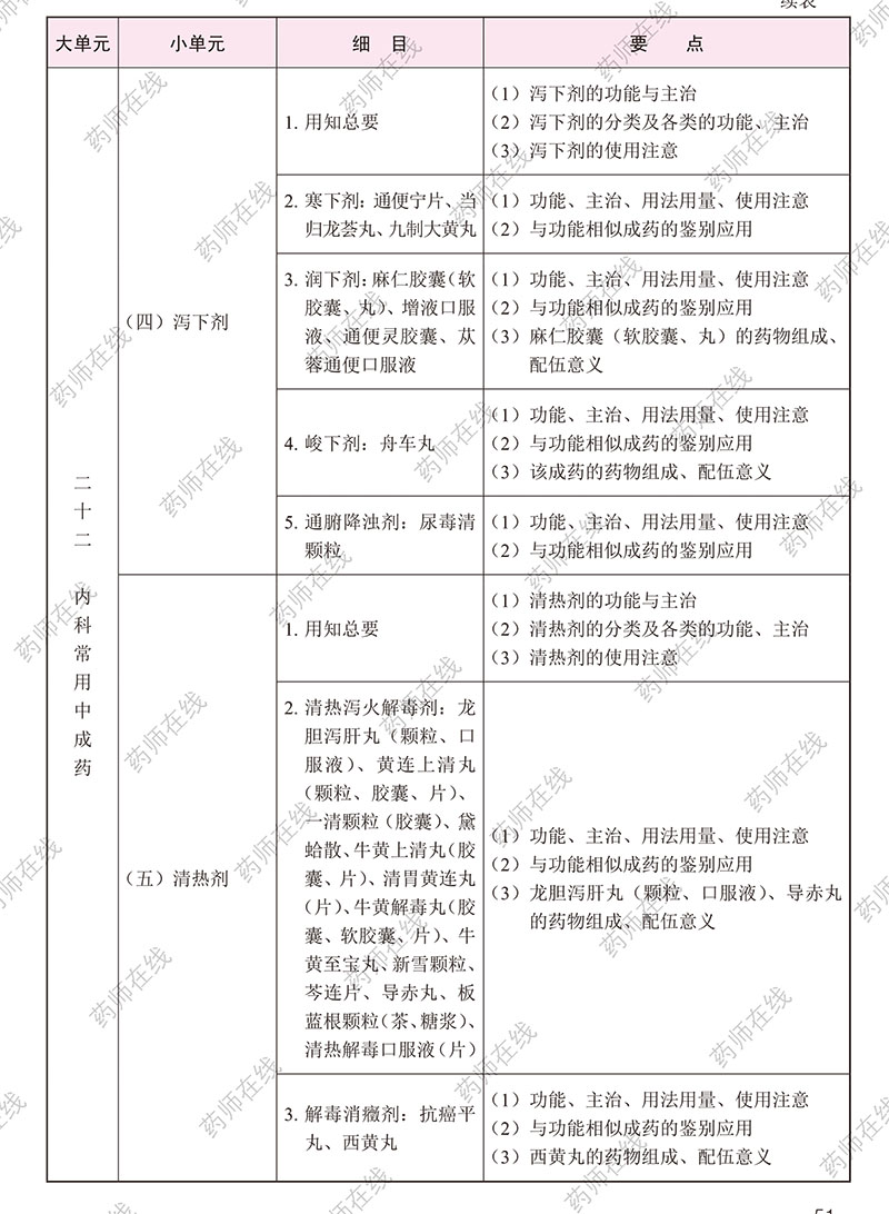 2020年执业药师《中药学专业知识(二)》考试大纲