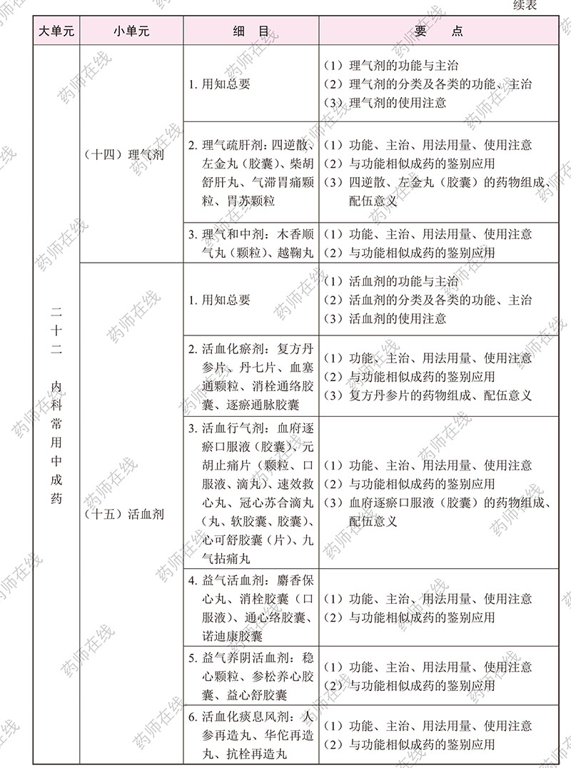 2020年执业药师《中药学专业知识(二)》考试大纲